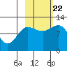 Redfox Bay tide chart for Sunday, October 22, 2023