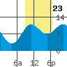 Redfox Bay tide chart for Monday, October 23, 2023