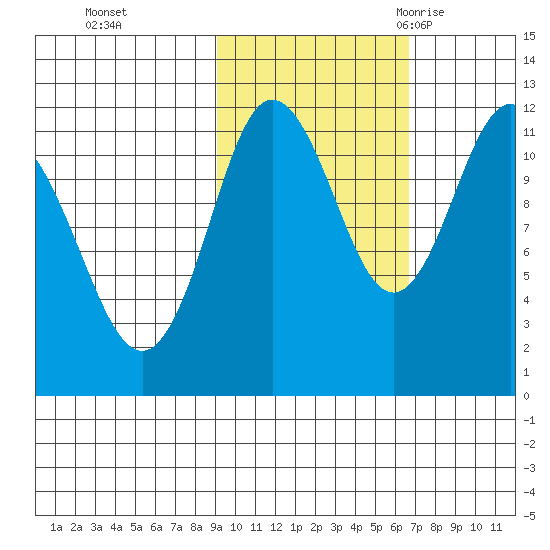 Redfox Bay tide chart for Tuesday, October 24, 2023