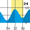 Redfox Bay tide chart for Tuesday, October 24, 2023