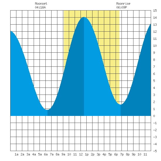 Redfox Bay tide chart for Wednesday, October 25, 2023