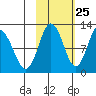 Redfox Bay tide chart for Wednesday, October 25, 2023