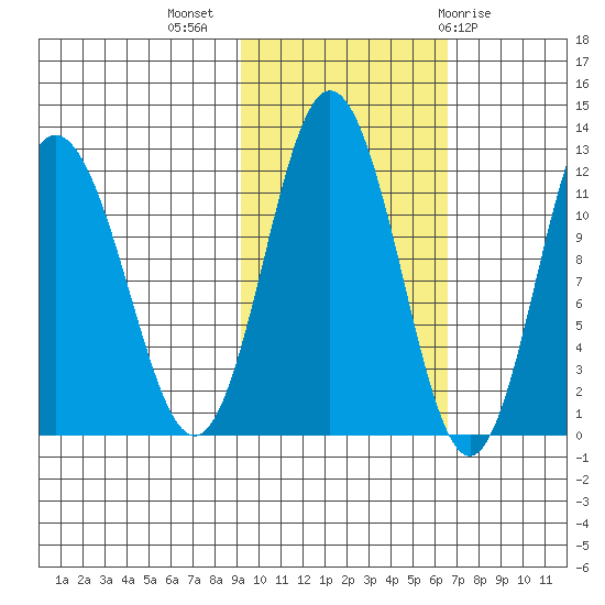 Redfox Bay tide chart for Thursday, October 26, 2023