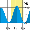 Redfox Bay tide chart for Thursday, October 26, 2023