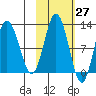 Redfox Bay tide chart for Friday, October 27, 2023
