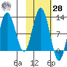 Redfox Bay tide chart for Saturday, October 28, 2023