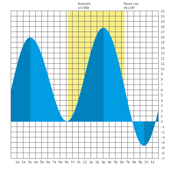 Redfox Bay tide chart for Sunday, October 29, 2023