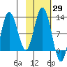 Redfox Bay tide chart for Sunday, October 29, 2023