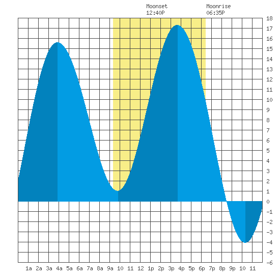 Redfox Bay tide chart for Monday, October 30, 2023