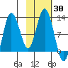 Redfox Bay tide chart for Monday, October 30, 2023