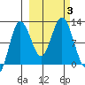 Redfox Bay tide chart for Tuesday, October 3, 2023