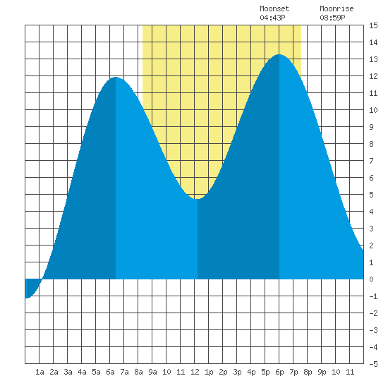 Redfox Bay tide chart for Wednesday, October 4, 2023