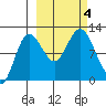 Redfox Bay tide chart for Wednesday, October 4, 2023