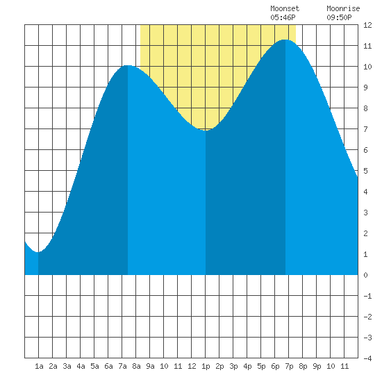 Redfox Bay tide chart for Thursday, October 5, 2023