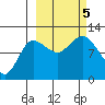 Redfox Bay tide chart for Thursday, October 5, 2023