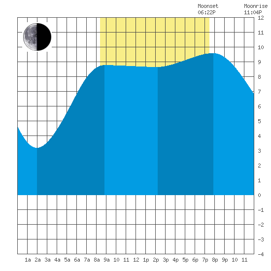Redfox Bay tide chart for Friday, October 6, 2023