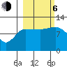 Redfox Bay tide chart for Friday, October 6, 2023