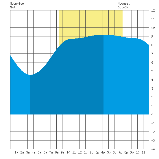Redfox Bay tide chart for Saturday, October 7, 2023