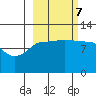 Redfox Bay tide chart for Saturday, October 7, 2023