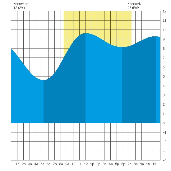 Redfox Bay tide chart for Sunday, October 8, 2023