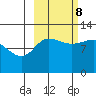 Redfox Bay tide chart for Sunday, October 8, 2023