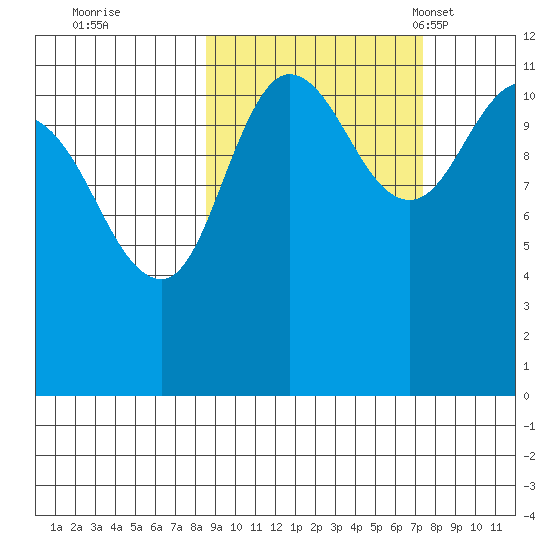 Redfox Bay tide chart for Monday, October 9, 2023