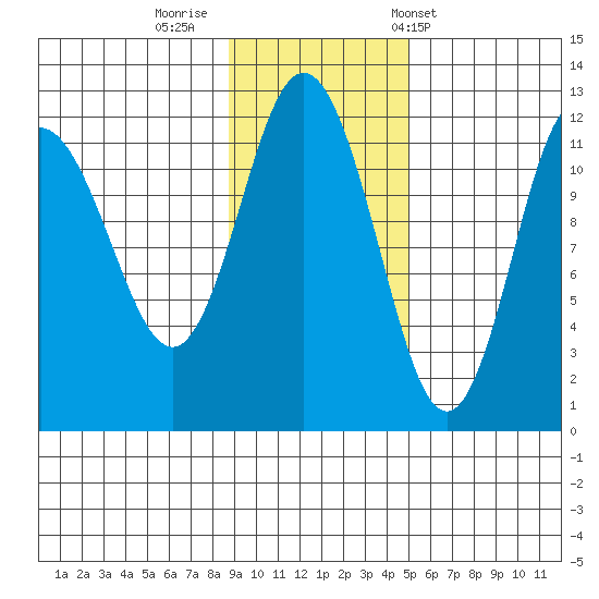 Redfox Bay tide chart for Friday, November 10, 2023