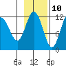 Redfox Bay tide chart for Friday, November 10, 2023