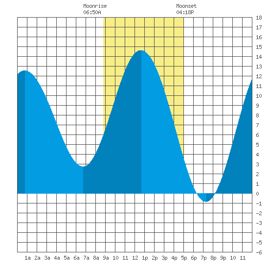 Redfox Bay tide chart for Saturday, November 11, 2023