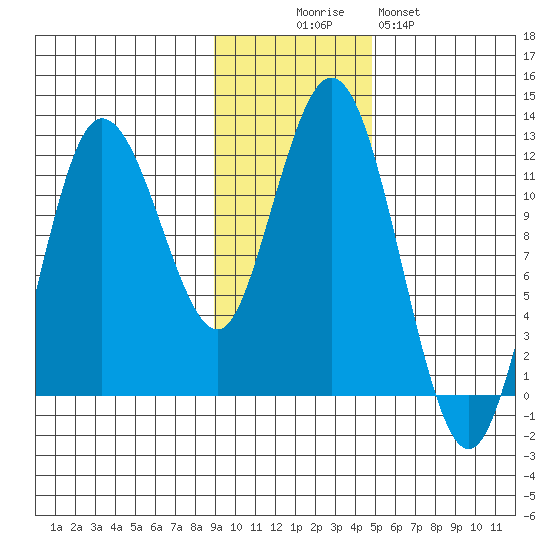 Redfox Bay tide chart for Wednesday, November 15, 2023