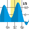 Redfox Bay tide chart for Wednesday, November 15, 2023