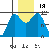 Redfox Bay tide chart for Sunday, November 19, 2023
