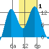 Redfox Bay tide chart for Wednesday, November 1, 2023