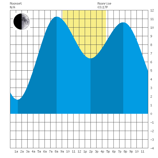 Redfox Bay tide chart for Monday, November 20, 2023