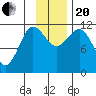 Redfox Bay tide chart for Monday, November 20, 2023