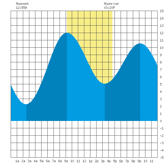 Redfox Bay tide chart for Tuesday, November 21, 2023