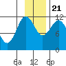Redfox Bay tide chart for Tuesday, November 21, 2023