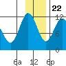 Redfox Bay tide chart for Wednesday, November 22, 2023