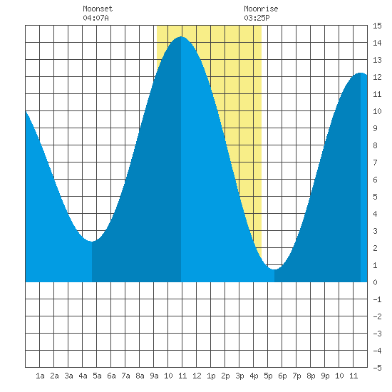 Redfox Bay tide chart for Thursday, November 23, 2023