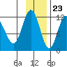 Redfox Bay tide chart for Thursday, November 23, 2023