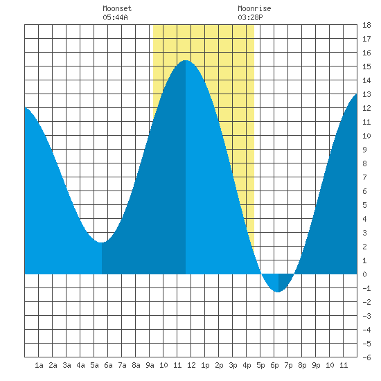 Redfox Bay tide chart for Friday, November 24, 2023
