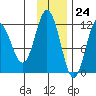 Redfox Bay tide chart for Friday, November 24, 2023