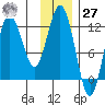 Redfox Bay tide chart for Monday, November 27, 2023