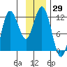 Redfox Bay tide chart for Wednesday, November 29, 2023