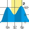 Redfox Bay tide chart for Thursday, November 2, 2023