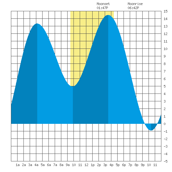 Redfox Bay tide chart for Thursday, November 30, 2023