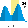 Redfox Bay tide chart for Thursday, November 30, 2023