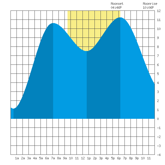 Redfox Bay tide chart for Friday, November 3, 2023