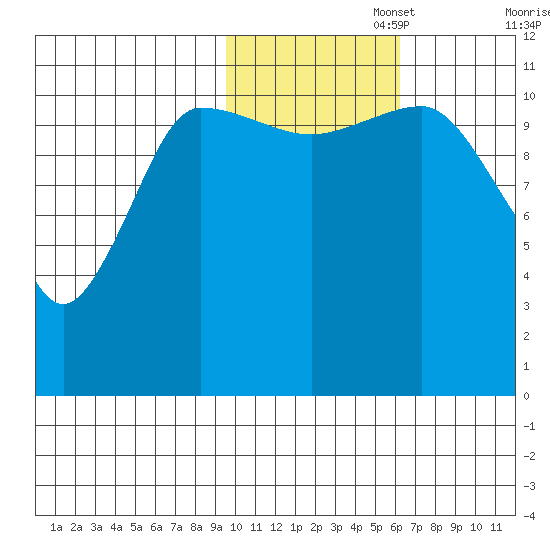 Redfox Bay tide chart for Saturday, November 4, 2023