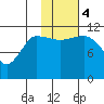Redfox Bay tide chart for Saturday, November 4, 2023
